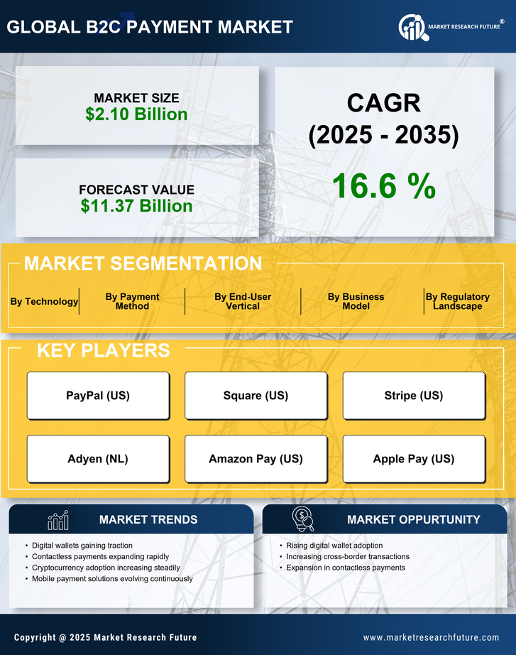 B2C Payment Market Research Report- Forecast Till 2035 Infographic