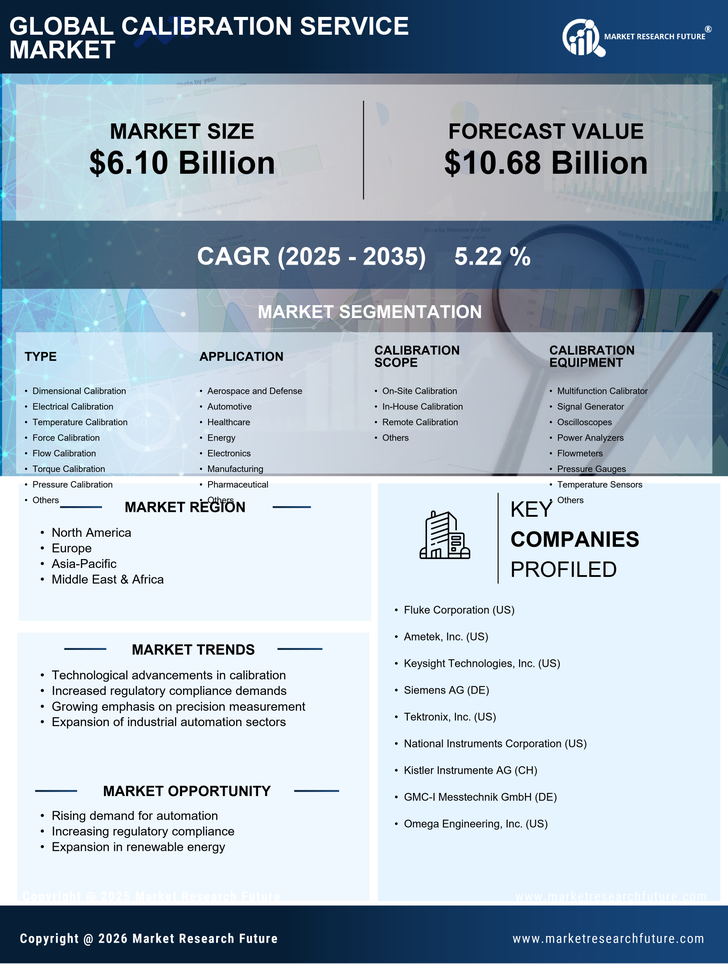 Calibration Service Market Research Report - Forecast Till 2035 Infographic