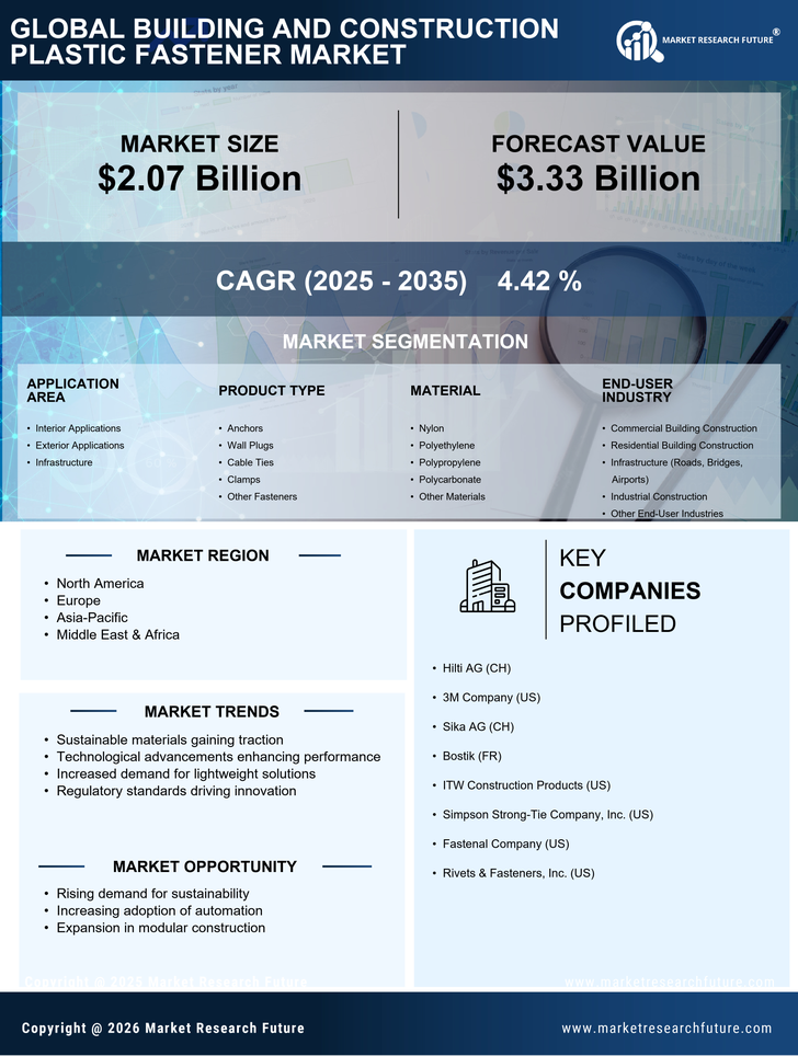 Building And Construction Plastic Fastener Market Research Report - Global Forecast till 2035 Infographic