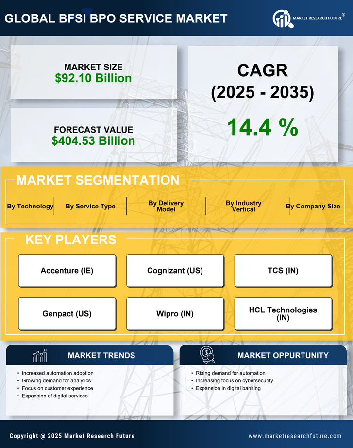 BFSI BPO Service Market Research Report-Forecast Till 2035 Infographic