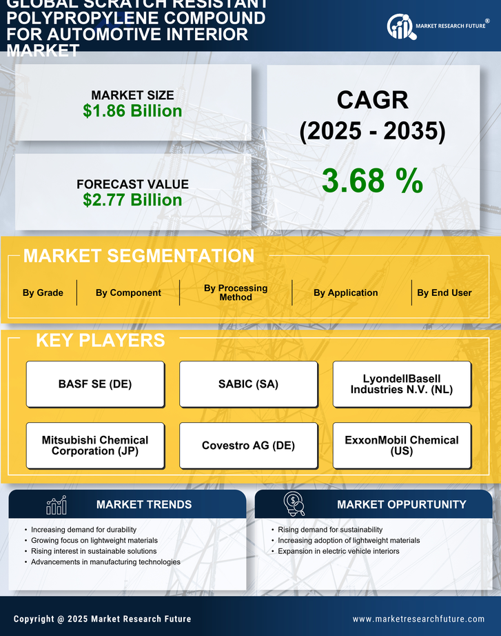 Scratch Resistant Polypropylene Compound For Automotive Interior Market Research Report — Global Forecast till 2035 Infographic
