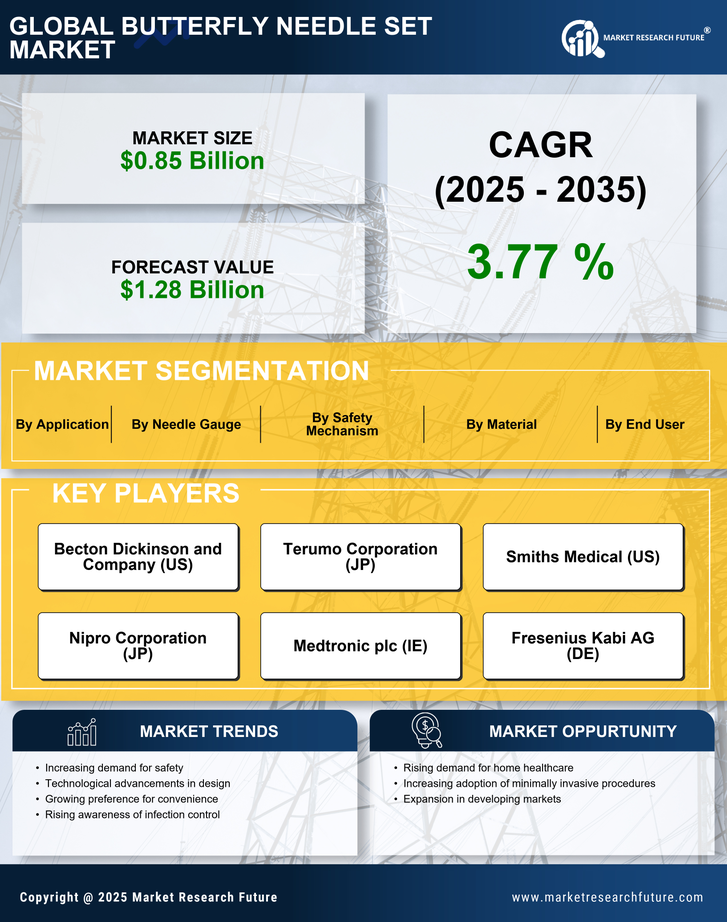 Butterfly Needle Set Market Research Report — Global Forecast till 2035 Infographic