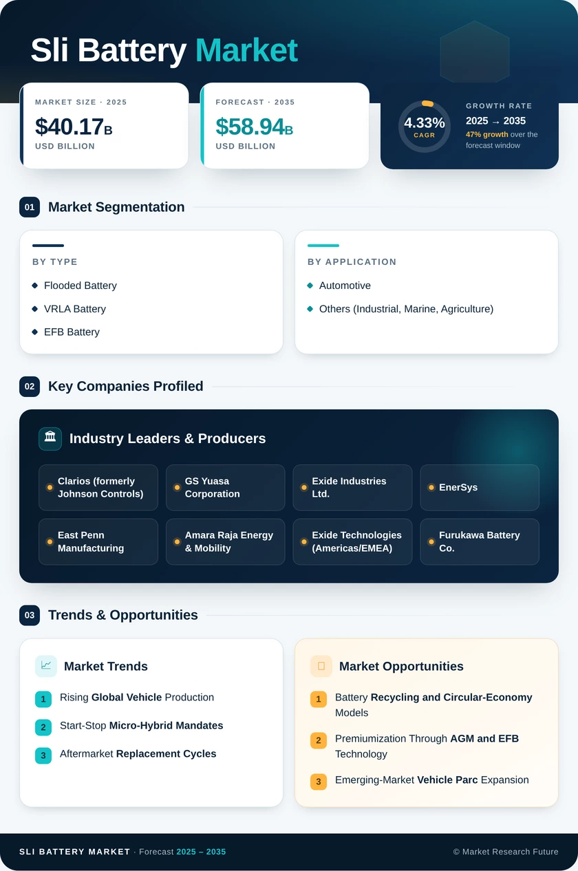 SLI Battery Market Research Report — Global Forecast till 2035 Infographic