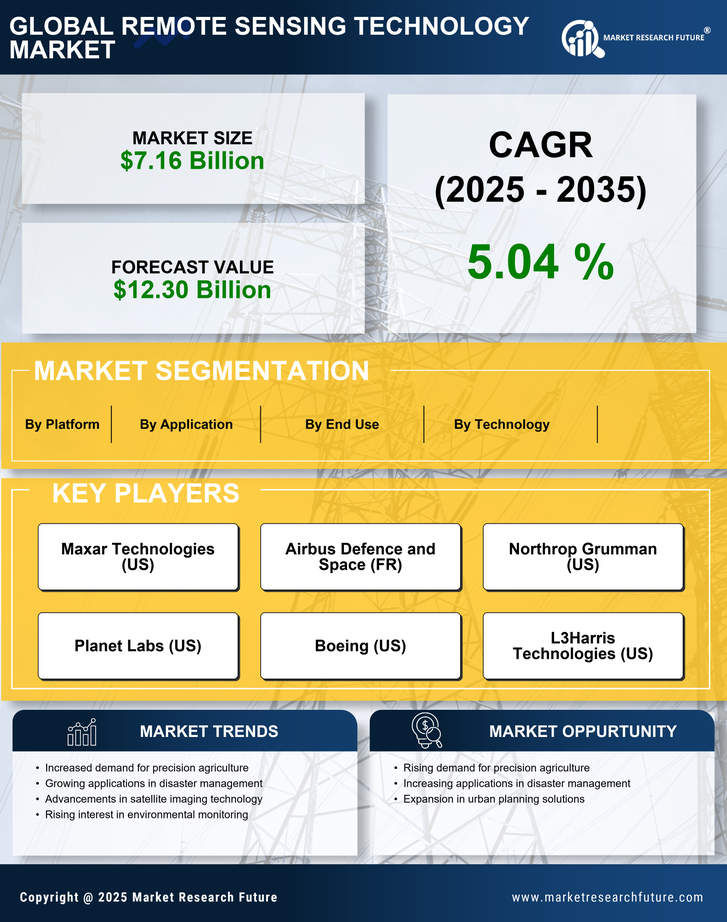 Remote Sensing Technology Market Research Report - Global Forecast 2035 Infographic