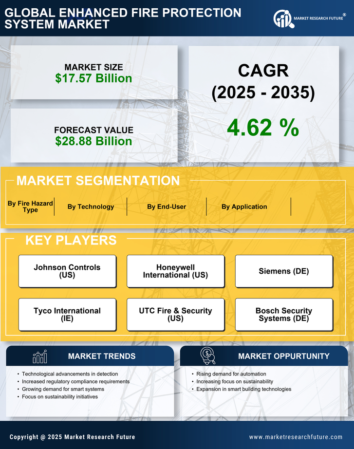 Enhanced Fire Protection System Market Research Report - Global Forecast till 2035 Infographic