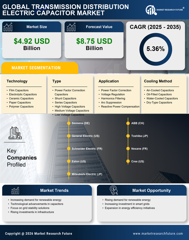 Transmission Distribution Electric Capacitor Market Research Report — Global Forecast till 2035 Infographic