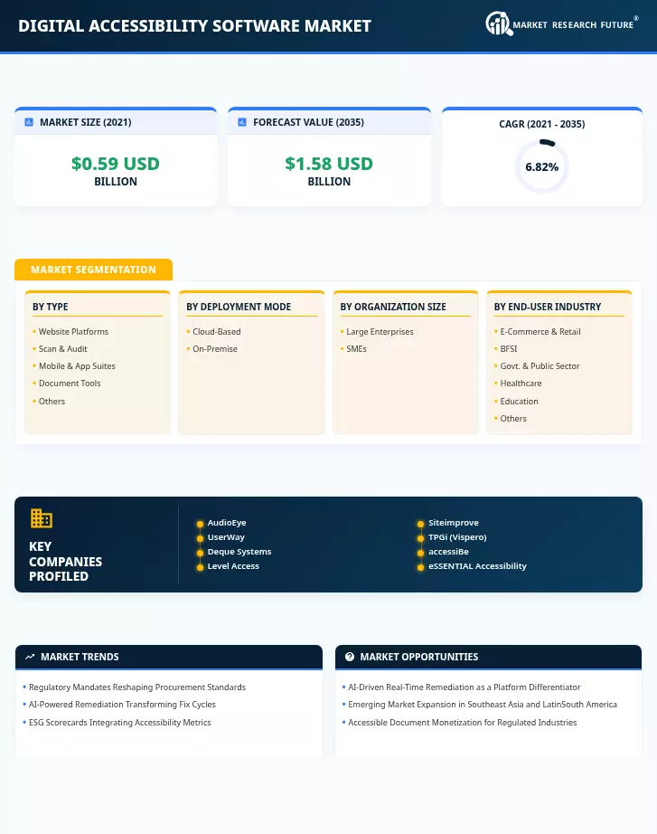 Digital Accessibility Software Market Research Report - Global Forecast to 2035