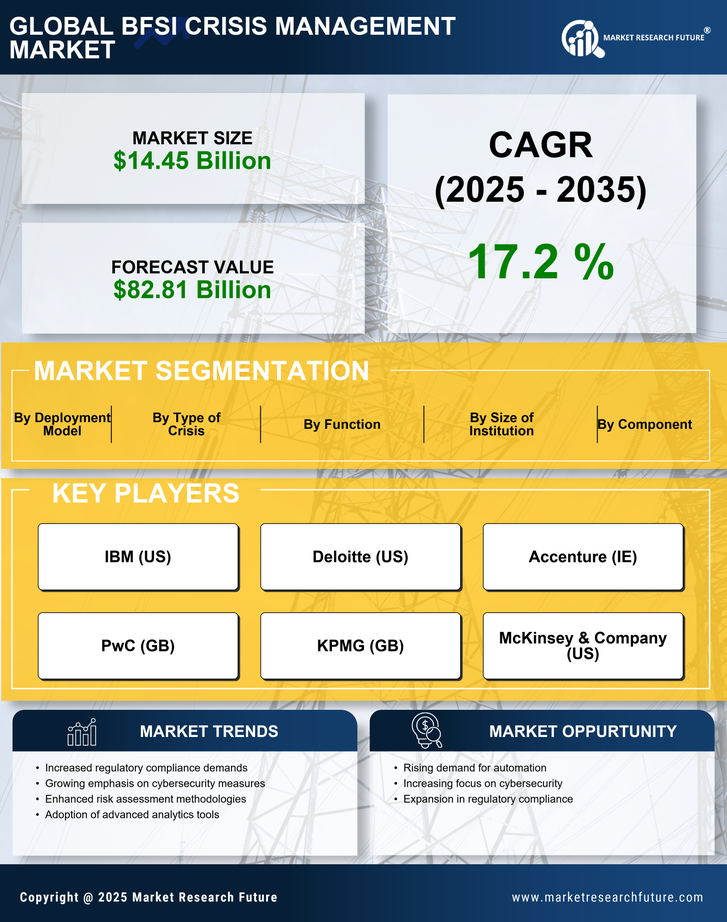 BFSI Crisis Management Market Research Report - Forecast Till 2035 Infographic
