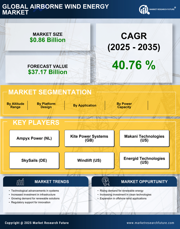 Airborne Wind Energy Market Research Report—Forecast till 2035 Infographic