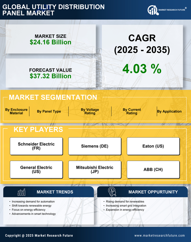 Utility Distribution Panel Market Research Report—Forecast till 2035 Infographic