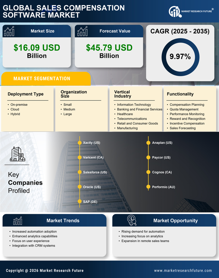 Sales Compensation Software Market Research Report-Global Forecast till 2035 Infographic