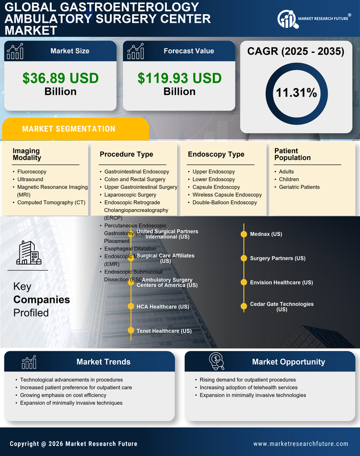 Gastroenterology Ambulatory Surgery Center Market Research Report — Global Forecast till 2035 Infographic