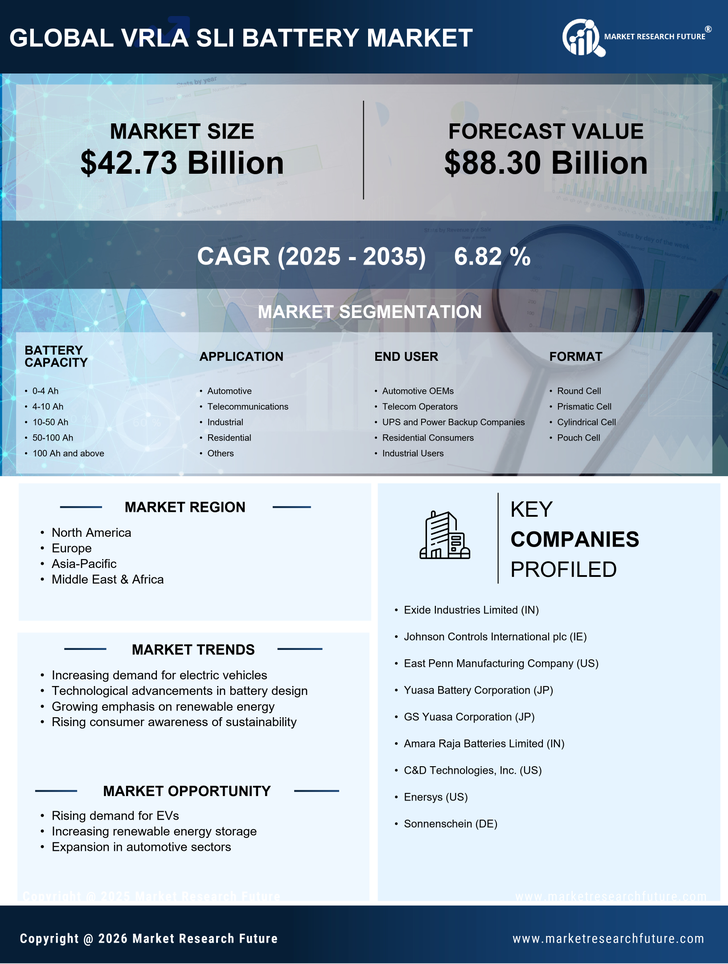 Vrla Sli Battery Market Research Report—Forecast till 2035 Infographic