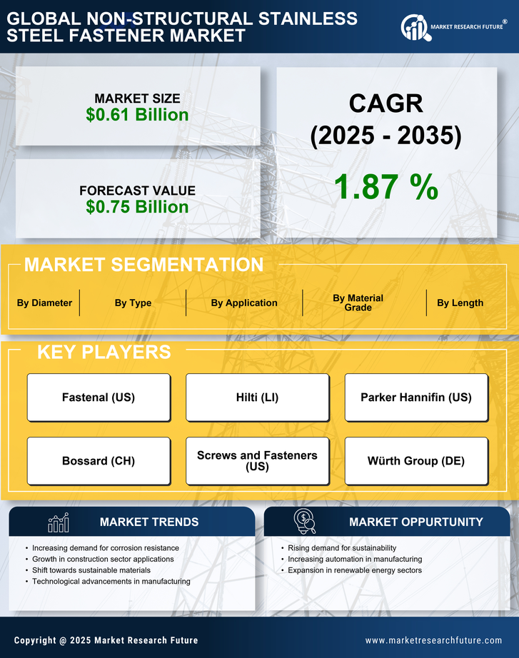 Non Structural Stainless Steel Fastener Market Research Report - Global Forecast by 2035 Infographic