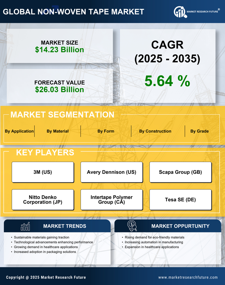 Non Woven Tape Market Research Report - Global Forecast by 2035 Infographic