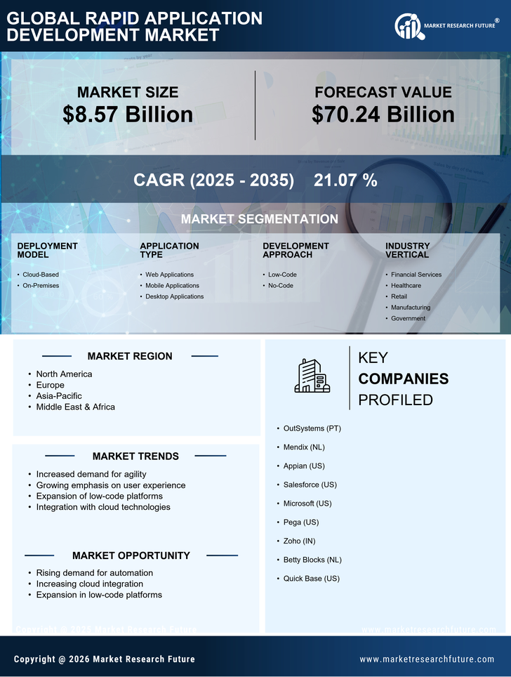 Rapid Application Development Market Research Report - Global Forecast till 2035 Infographic