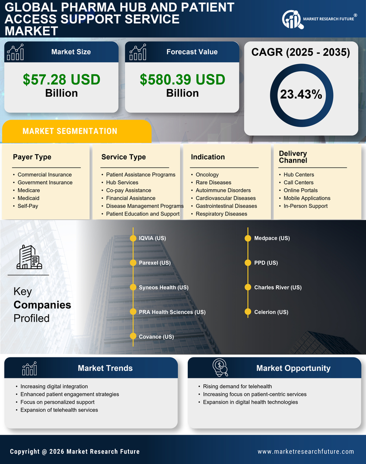 Pharma Hub And Patient Access Support Service Market Research Report- Forecast till 2035 Infographic