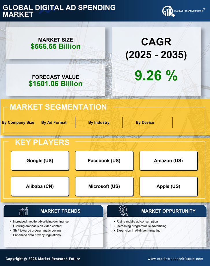 Digital Ad Spending Market Research Report - Global Forecast till 2035 Infographic