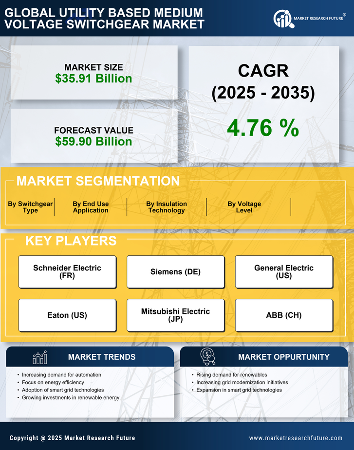 Utility Based Medium Voltage Switchgear Market Research Report — Global Forecast till 2035 Infographic