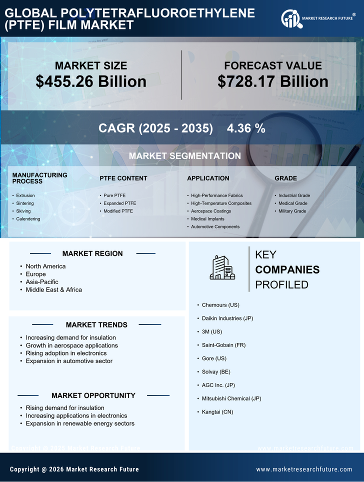 Polytetrafluoroethylene (PTFE ) Film Market Research Report-Forecast Till 2035 Infographic