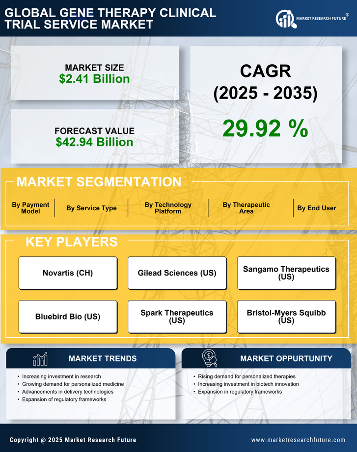 Gene Therapy Clinical Trial Service Market Research Report — Global Forecast till 2035 Infographic