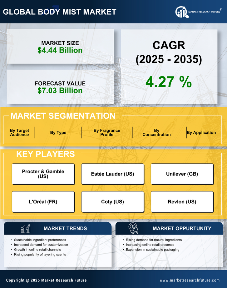 Body Mist Market Research Report — Global Forecast till 2035 Infographic