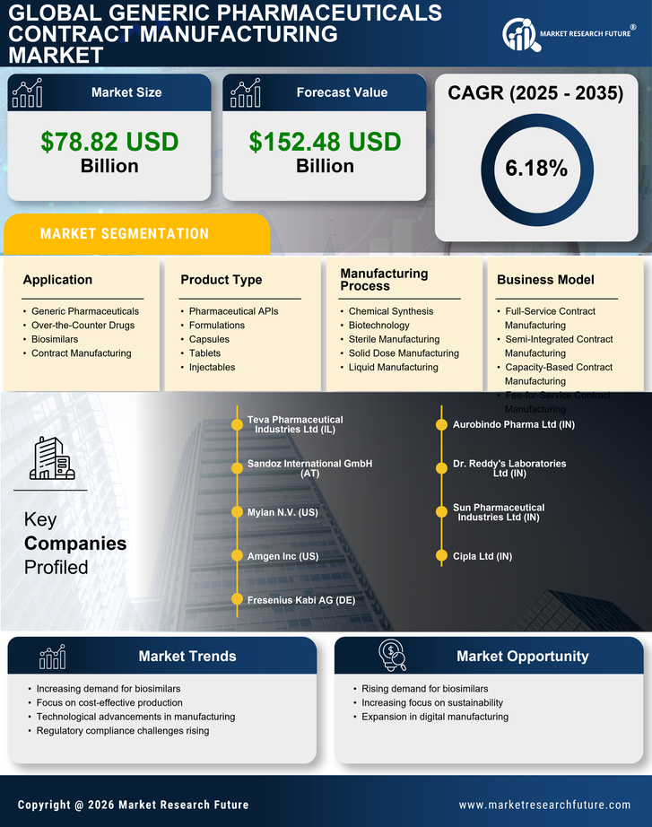 Generic Pharmaceuticals Contract Manufacturing Market Research Report — Global Forecast till 2035 Infographic