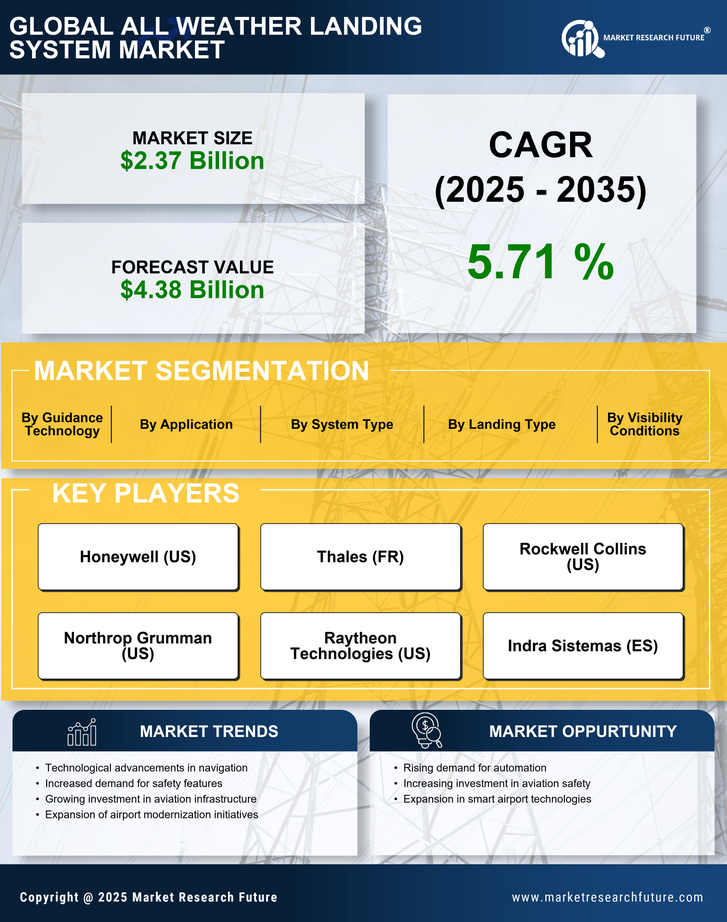 All Weather Landing System Market  Research Report — Global Forecast till 2035 Infographic