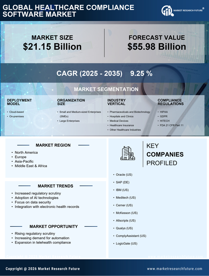 Healthcare Compliance Software Market Research Report - Forecast till 2035 Infographic