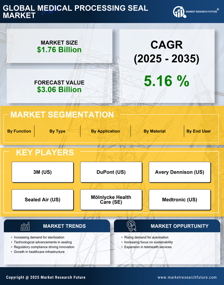 Medical Processing Seal Market Research Report - Global Forecast by 2035 Infographic