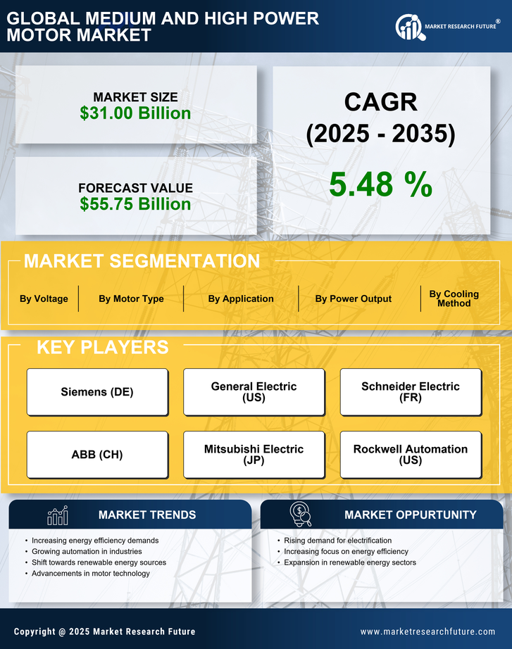 Medium And High Power Motor Market Research Report - Global Forecast by 2035 Infographic
