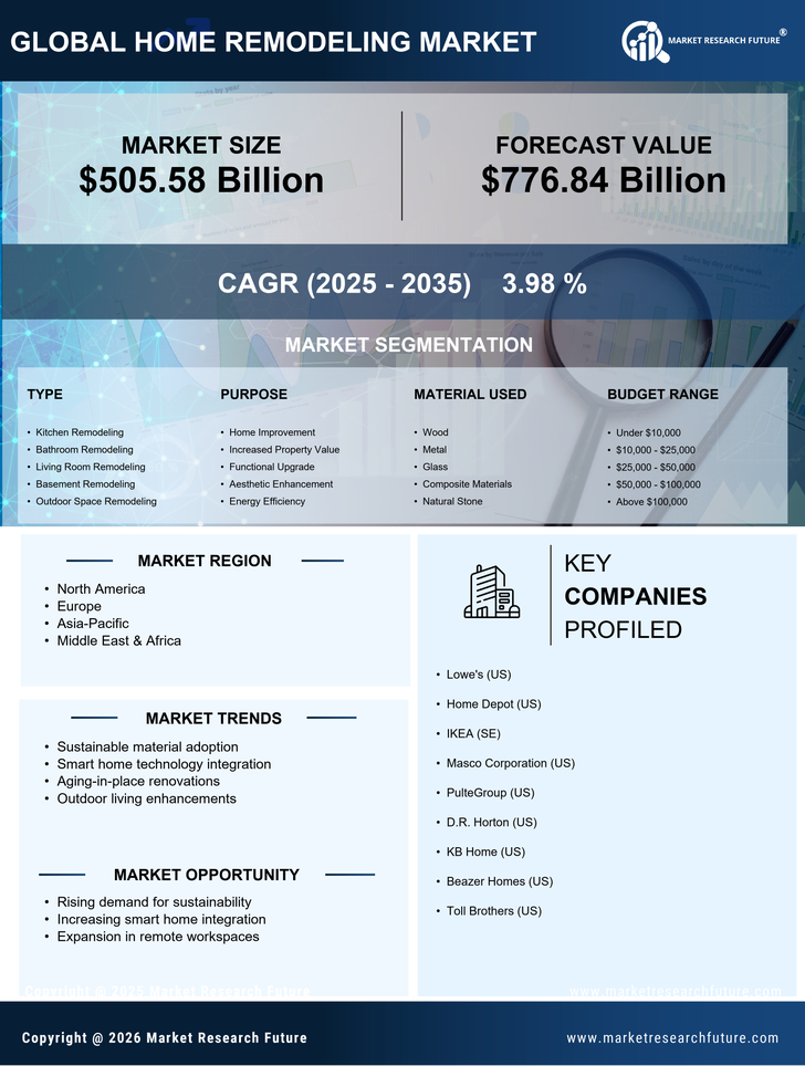 Home Remodeling Market Research Report - Global Forecast till 2035 Infographic