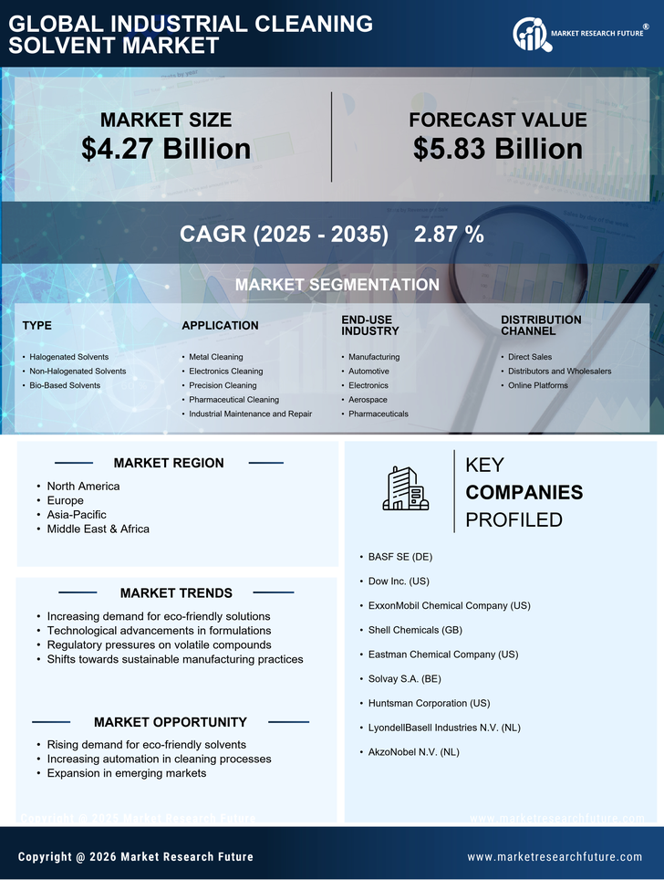 Industrial Cleaning Solvent Market Research Report - Global Forecast till 2035 Infographic
