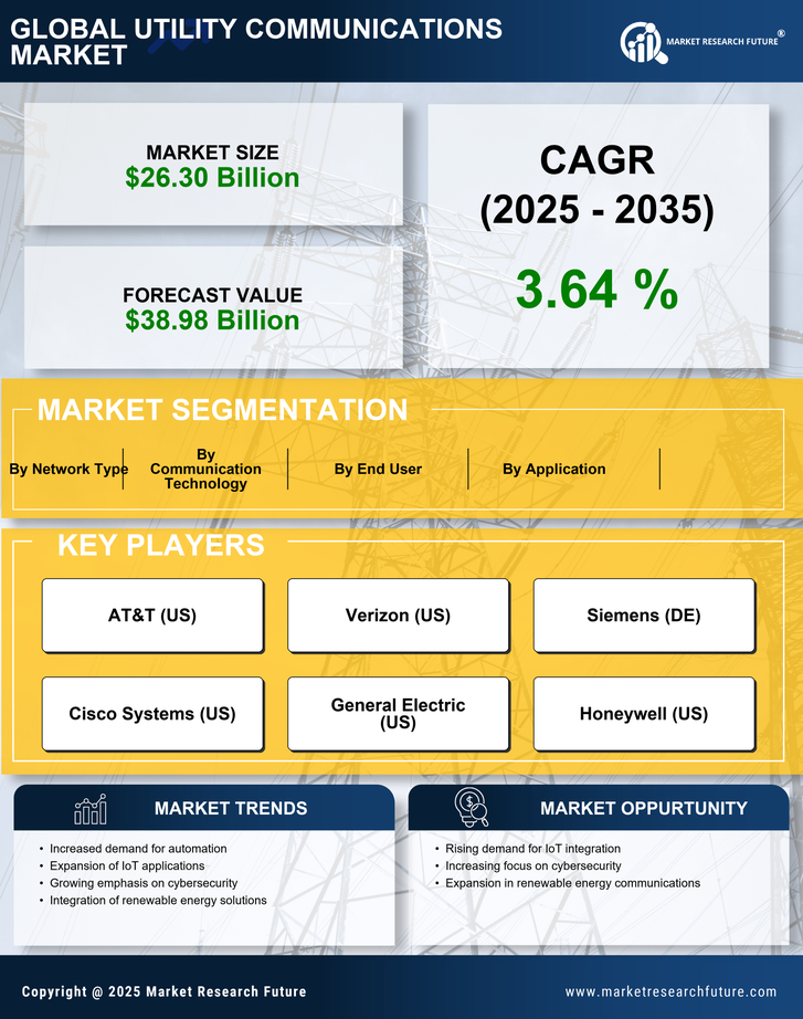Utility Communications Market Research Report- Global Forecast to 2035 Infographic
