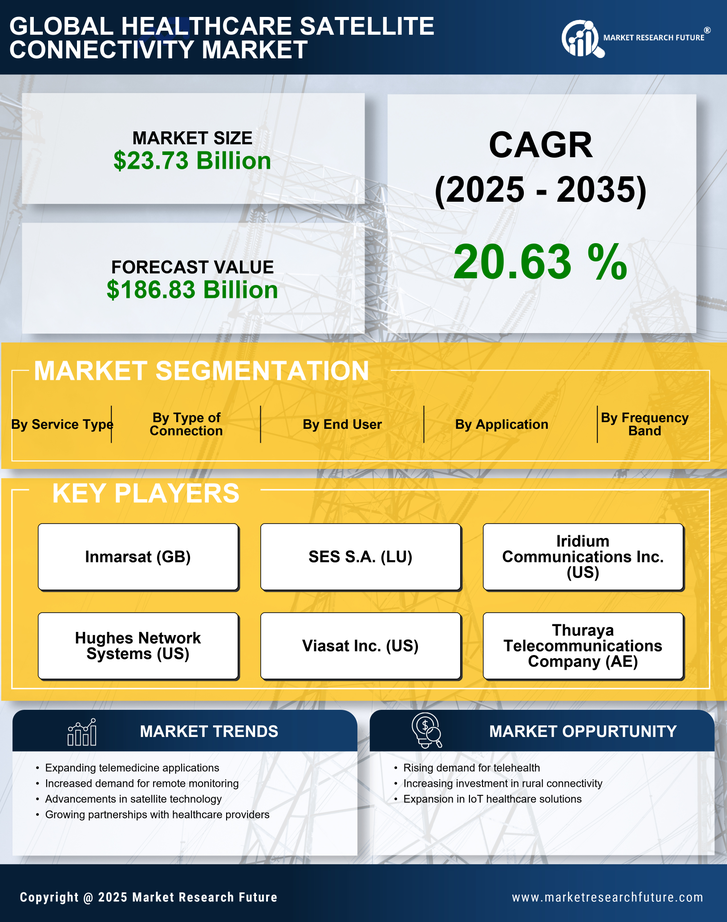 Healthcare Satellite Connectivity Market Research Report - Forecast till 2035 Infographic