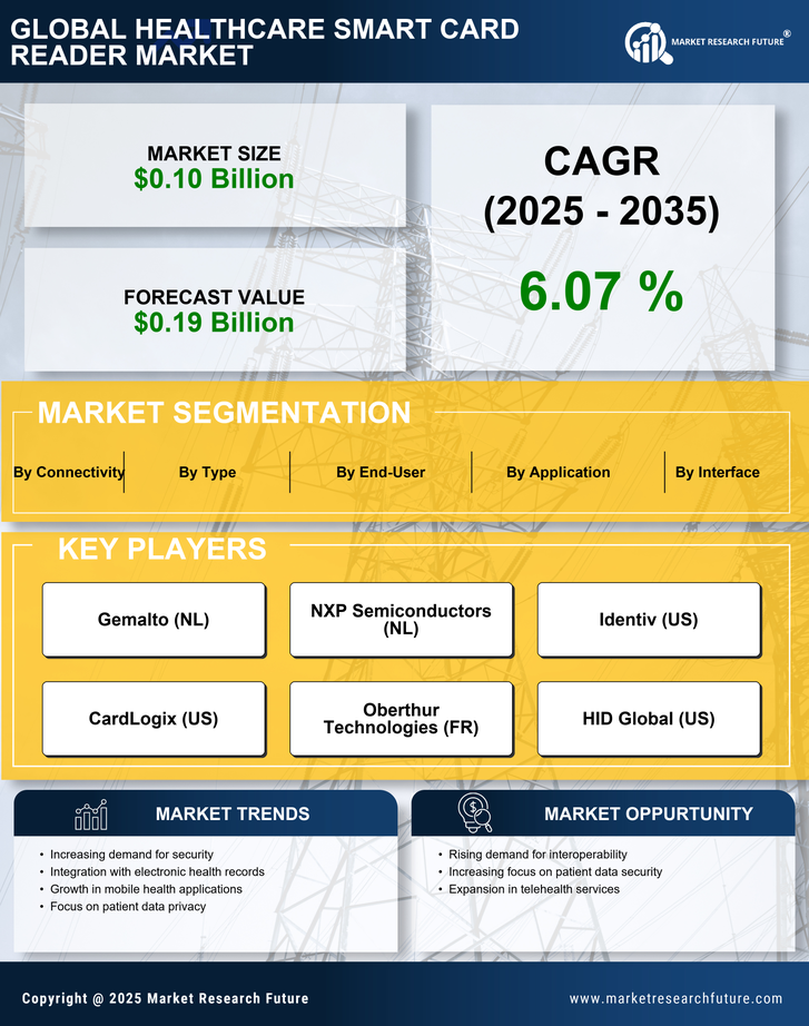 Healthcare Smart Card Reader Market Research Report- Global Forecast till 2035 Infographic