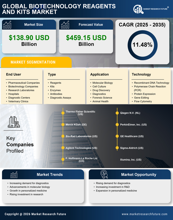 Biotechnology Reagents And Kits Market Research Report - Forecast Till 2035 Infographic