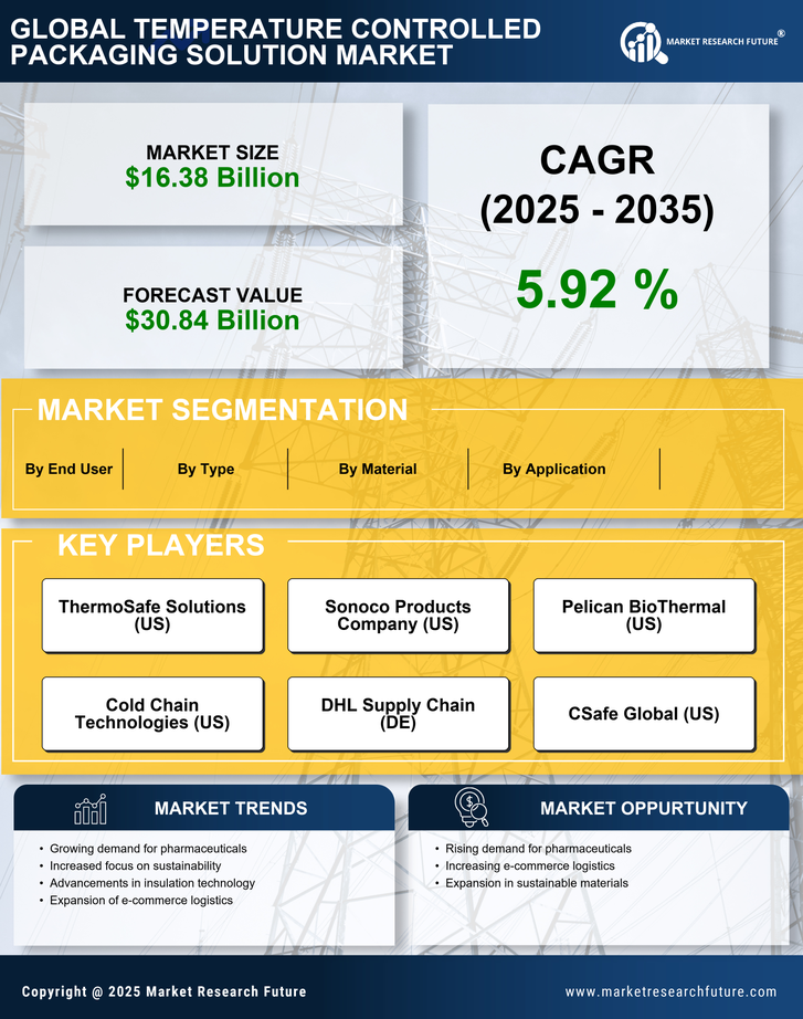 Temperature Controlled Packaging Solution Market  Research Report — Global Forecast till 2035 Infographic