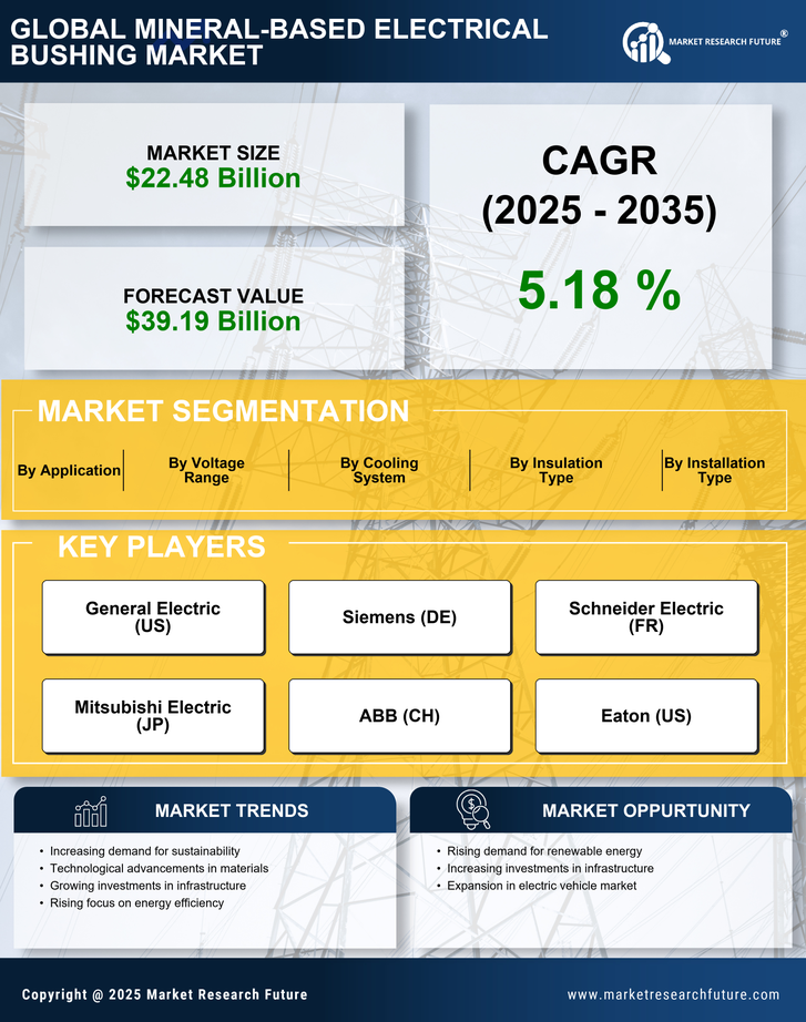 Mineral-Based Electrical Bushing Market Research Report - Forecast Till 2035 Infographic