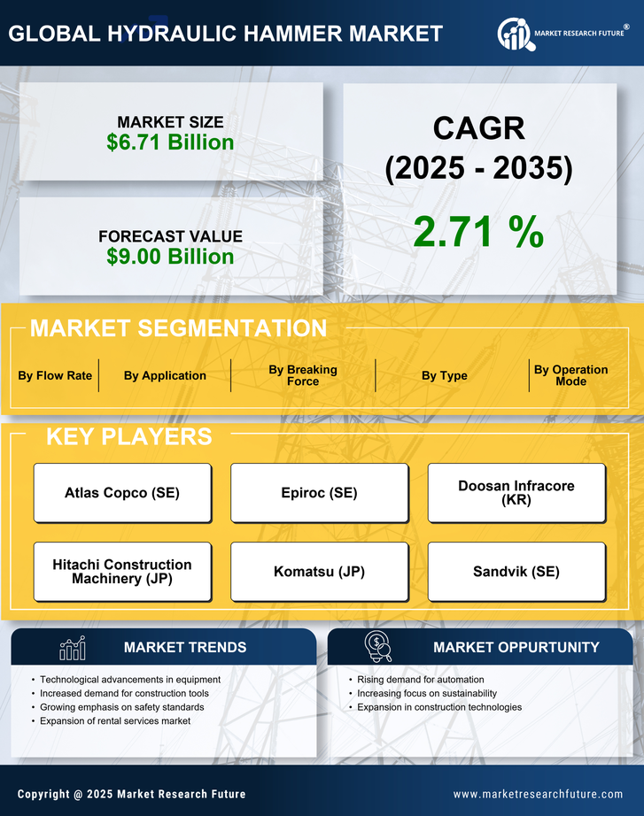 Hydraulic Hammer Market Research Report - Global Forecast by 2035 Infographic