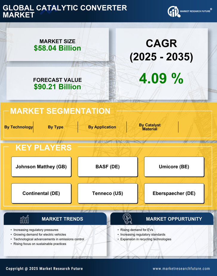 Catalytic Converter Market Research Report - Forecast to 2035 Infographic
