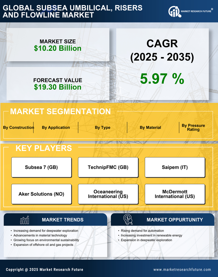Subsea Umbilical, Risers and Flowline Market Research Report - Forecast Till 2035 Infographic