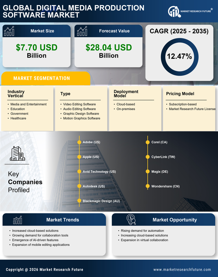 Digital Media Production Software Market Research Report-Global Forecast till 2035 Infographic