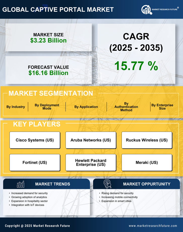 Captive Portal Market Research Report-Global Forecast till 2035 Infographic