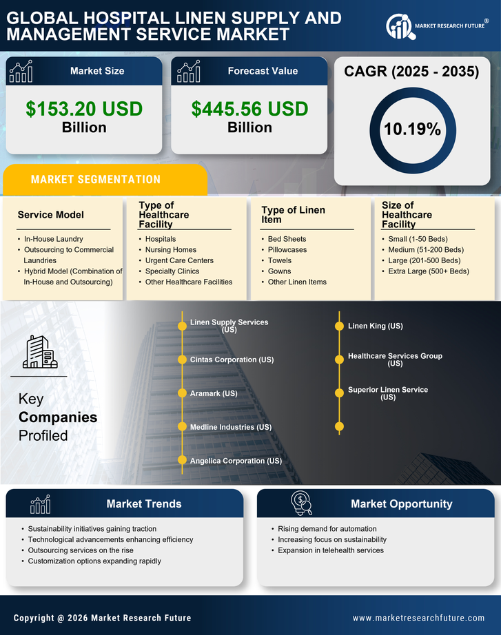Hospital Linen Supply and Management Service Market Research Report — Global Forecast till 2035 Infographic