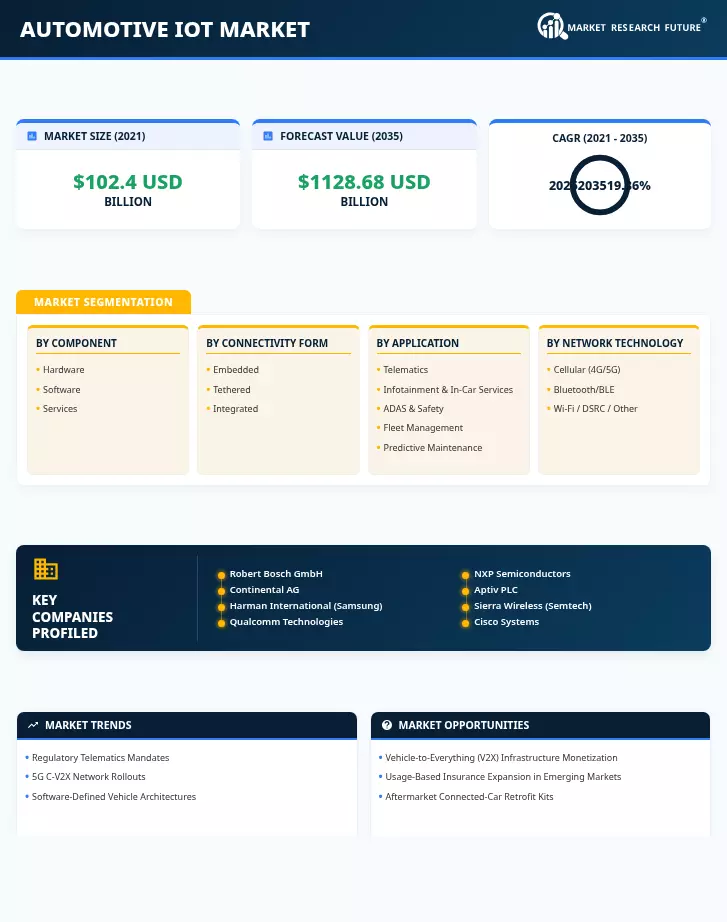 Automotive IoT Market Research Report - forecast till 2035
