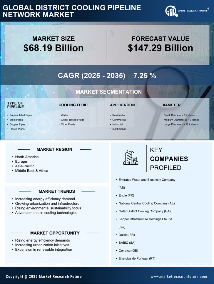District Cooling Pipeline Network Market Research Report — Global Forecast till 2035 Infographic