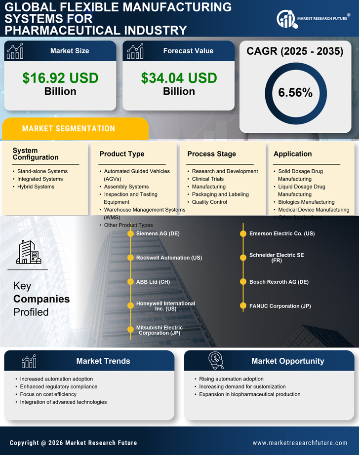 Flexible Manufacturing Systems For Pharmaceutical Industry Market Research Report - Global Forecast By 2035 Infographic