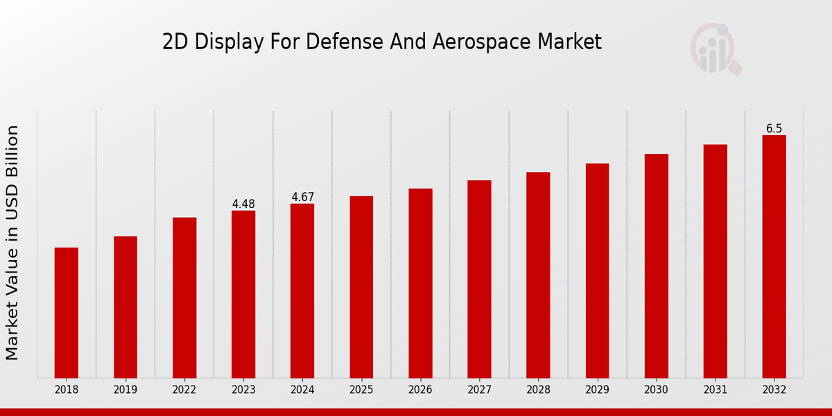 Global 2D Display for Defense and Aerospace Market Overview