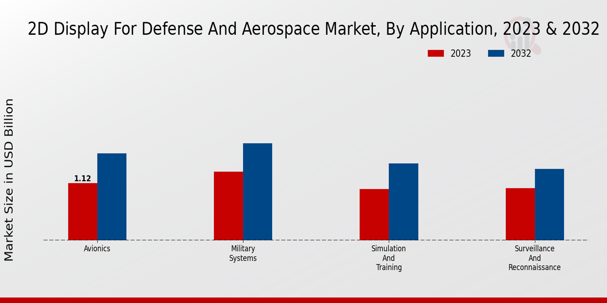 2D Display for Defense and Aerospace Market Application Insights